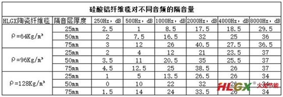 透過(guò)硅酸鋁纖維隔音性能