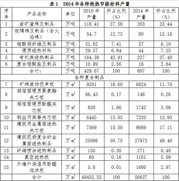絕熱材料主要產(chǎn)品種類(lèi)