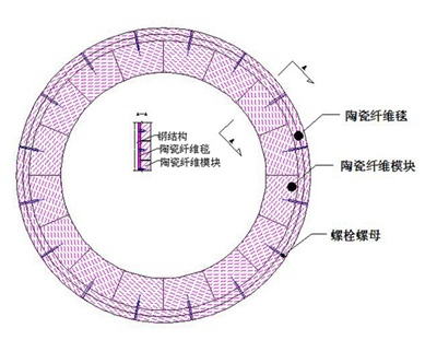 環(huán)形爐陶瓷纖維保溫結構