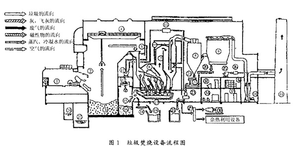 垃圾焚燒爐設備結構
