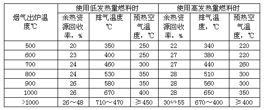 工業(yè)爐窯余熱回收控制指標