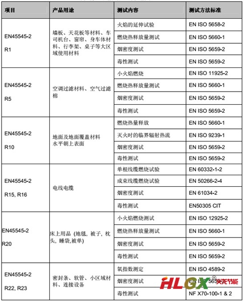 歐盟最新標準 EN45545-2:2013 軌道交通車(chē)輛材料煙火毒測試