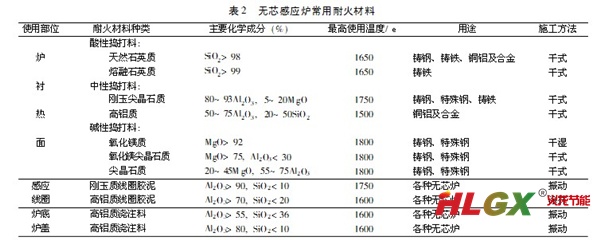 無(wú)芯感應爐常用耐火材料