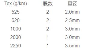 陶瓷纖維紗線(xiàn)線(xiàn)密度特克斯