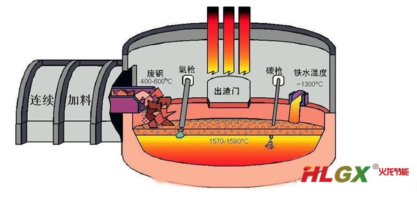 廢鋼連續加料