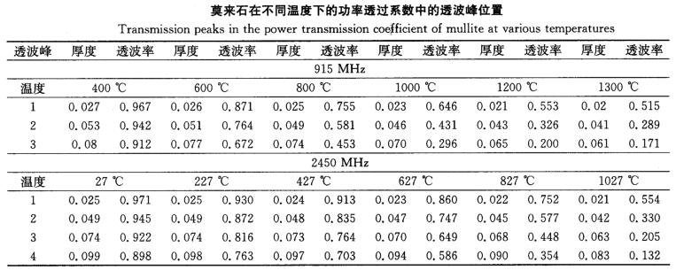 莫來(lái)石透波率