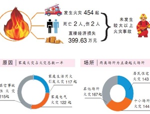 火龍節能溫馨提示-天干物燥小心火燭,消防毯有備無(wú)患 火龍節能溫馨提示-天干物燥小心火燭,消防毯有備無(wú)患
